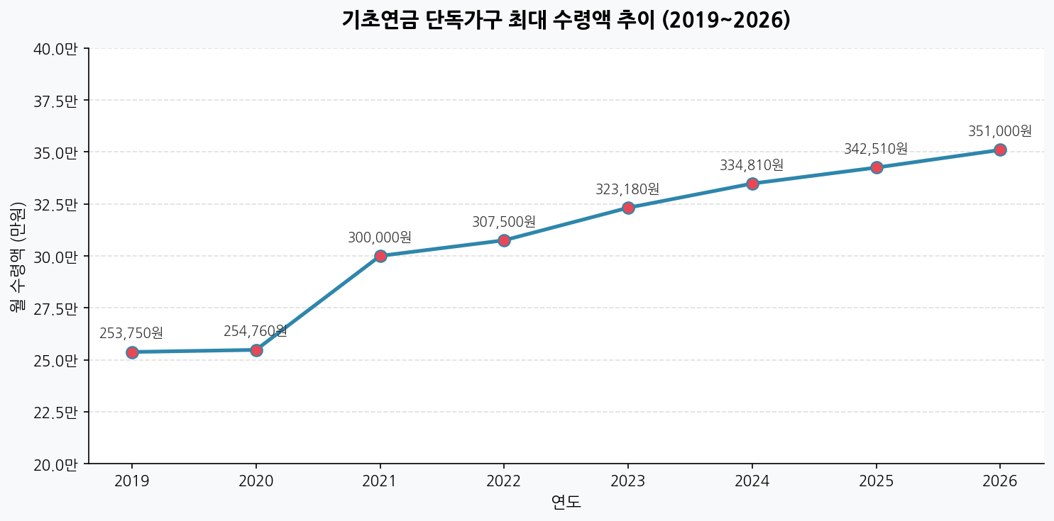 기초연금 연도별 수령액 추이 2019-2026