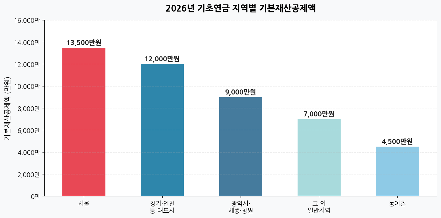 기초연금 지역별 기본재산공제액 비교