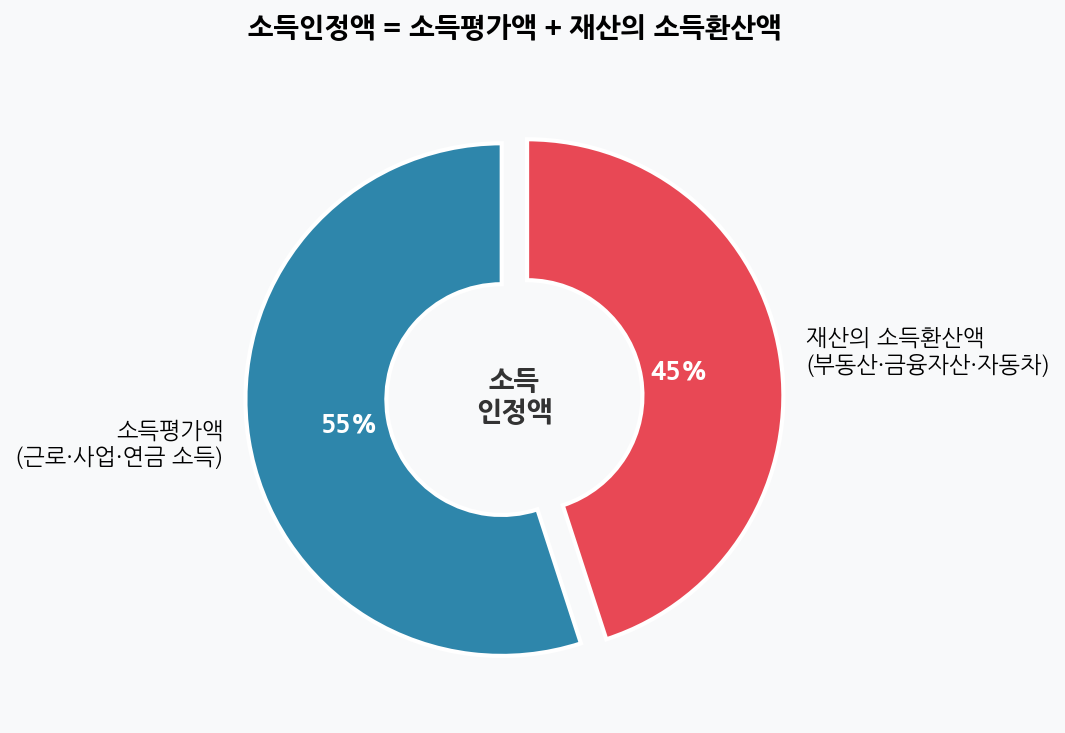 소득인정액 구성요소 - 소득평가액과 재산의 소득환산액