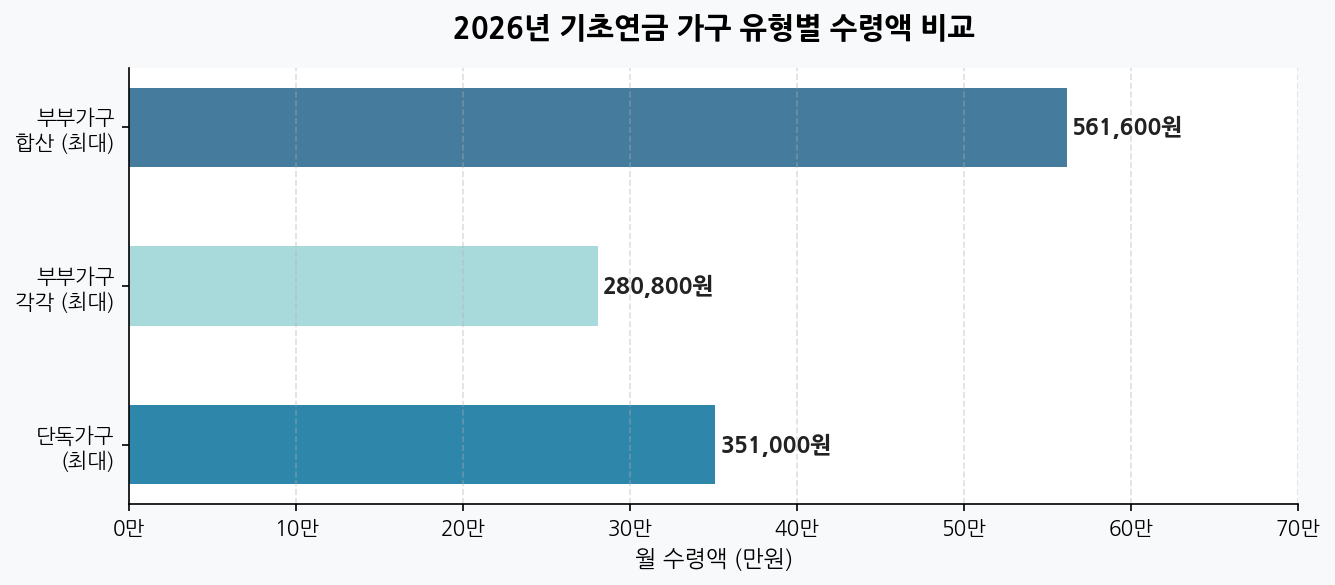 기초연금 가구 유형별 수령액 비교