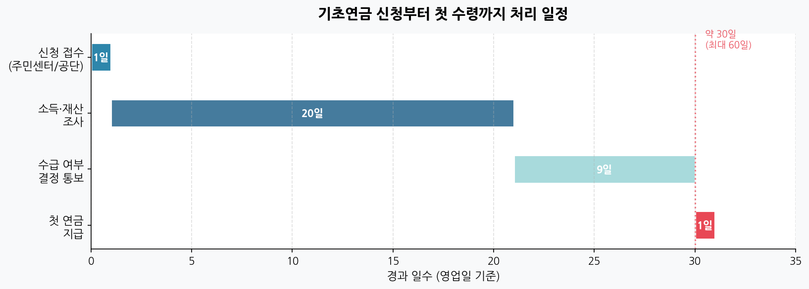 기초연금 신청부터 첫 수령까지 처리 일정 타임라인