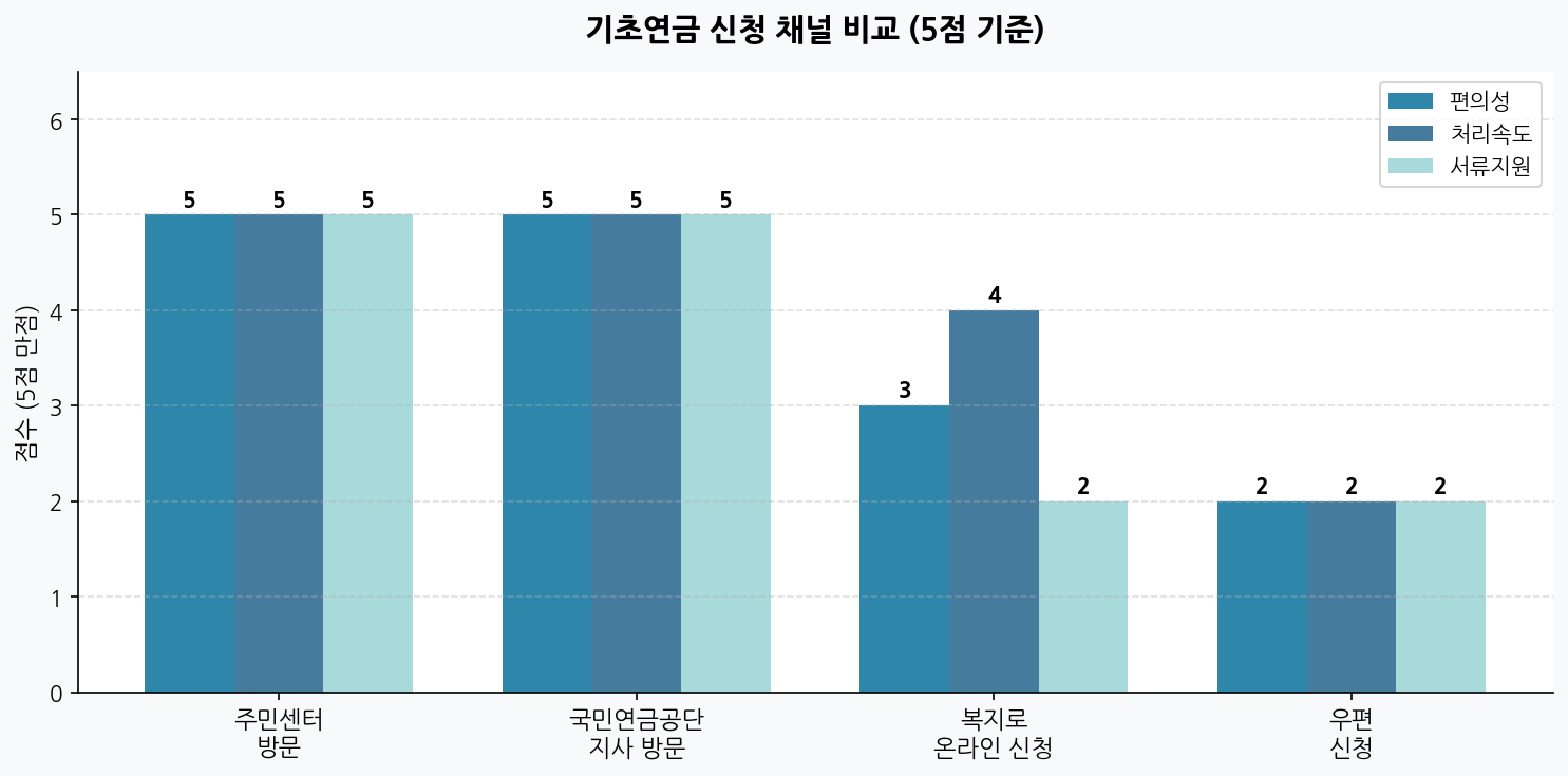 기초연금 신청 채널별 비교 - 방문 온라인 우편
