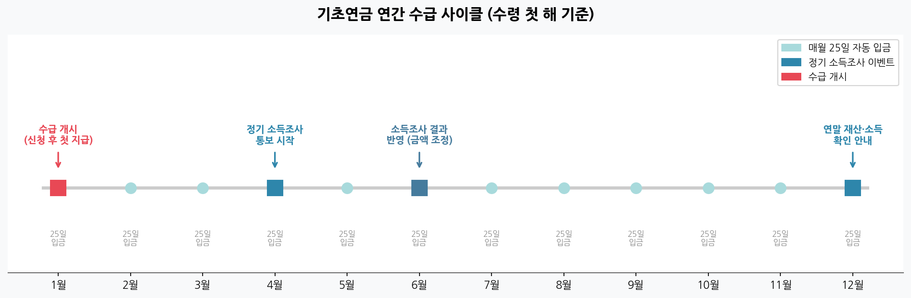 기초연금 연간 수급 사이클 타임라인
