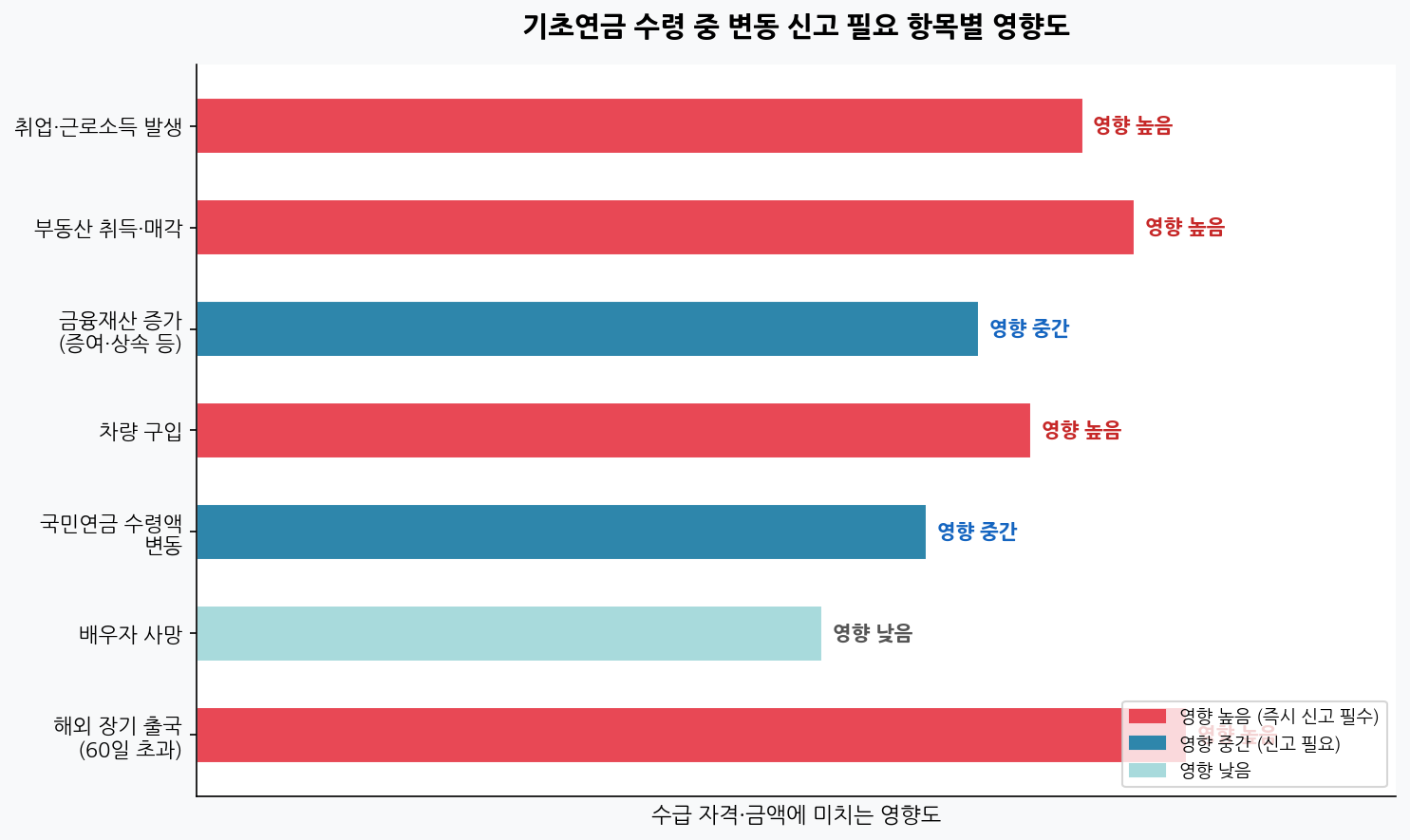 기초연금 수령 중 변동 신고 필요 항목별 영향도