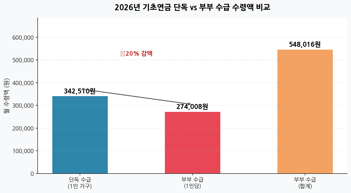 2026년 기초연금 단독 vs 부부 수급 수령액 비교