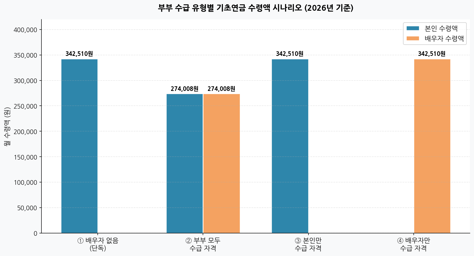 부부 수급 유형별 기초연금 수령액 시나리오