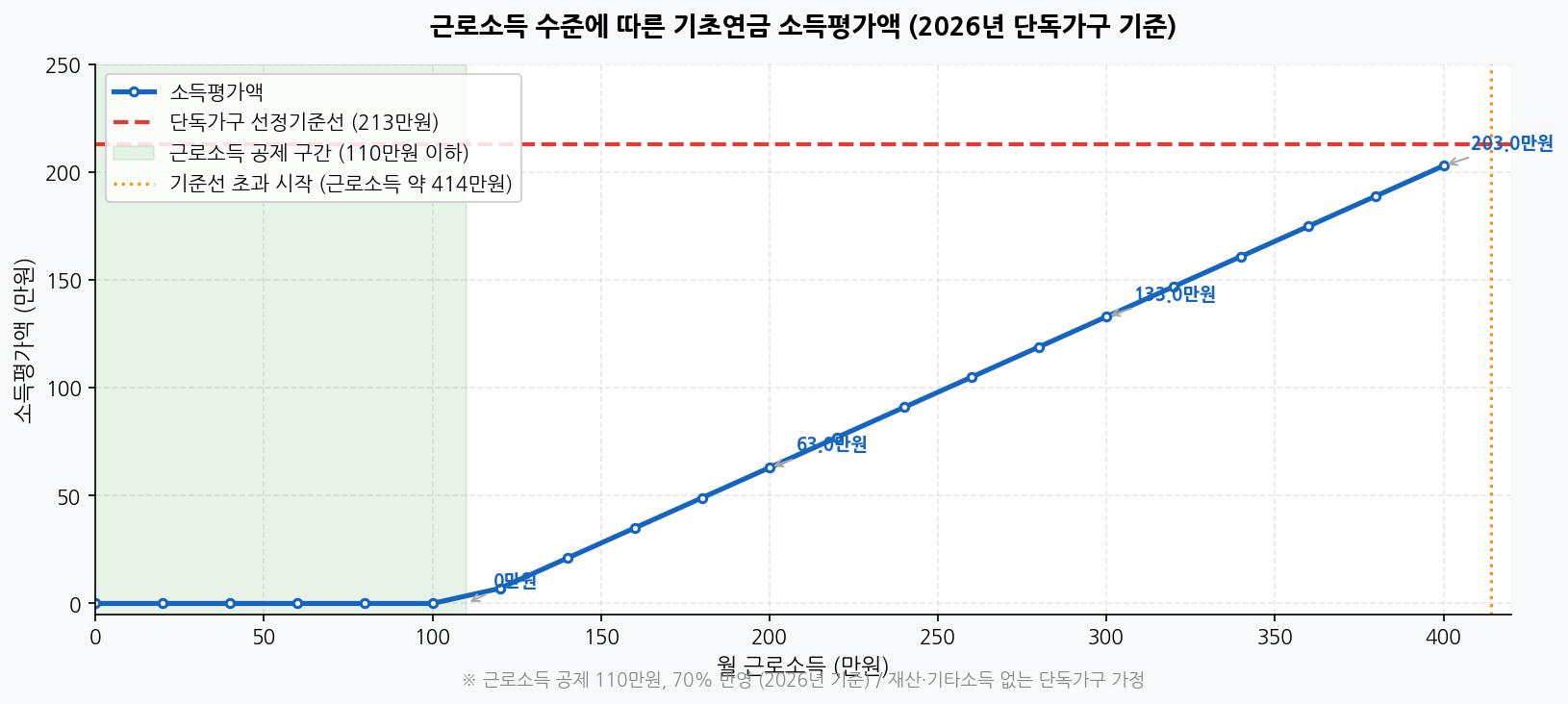 근로소득 수준에 따른 기초연금 소득평가액
