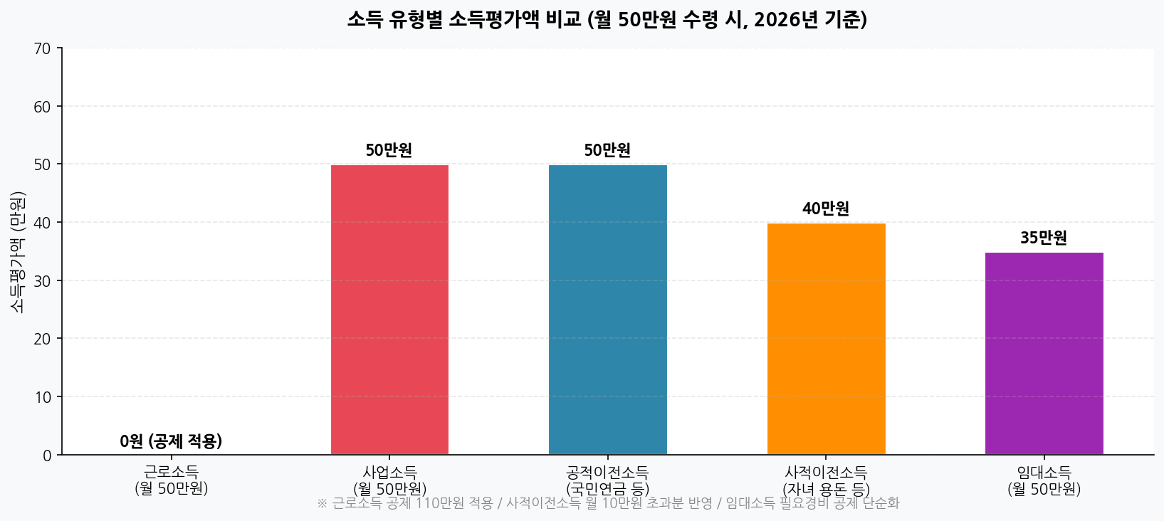 소득 유형별 소득평가액 비교