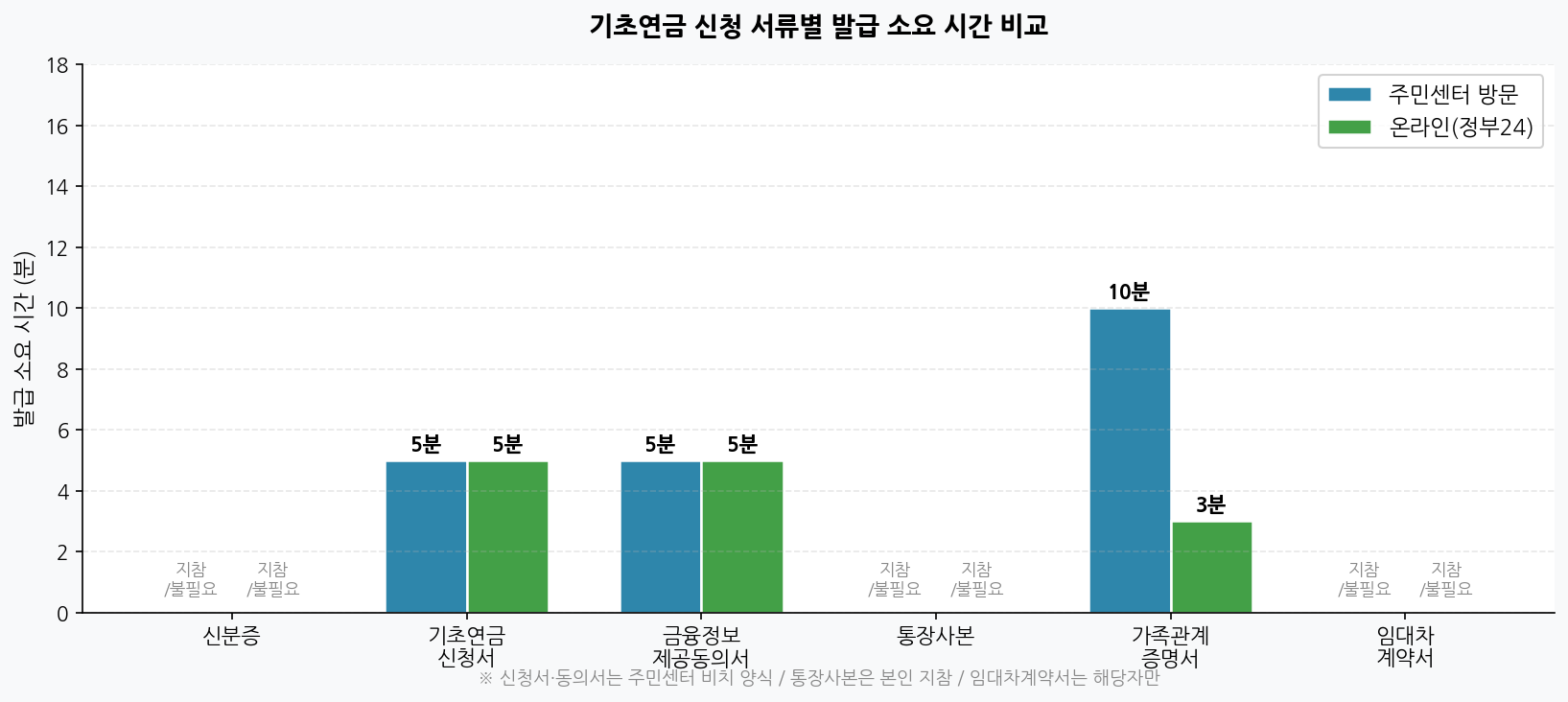 기초연금 신청 서류별 발급 소요 시간 비교