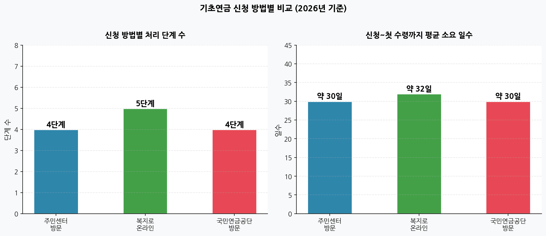 기초연금 신청 방법별 비교