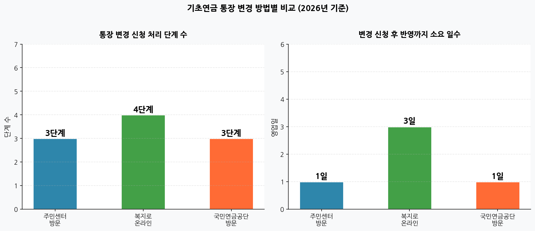 기초연금 통장 변경 방법별 비교