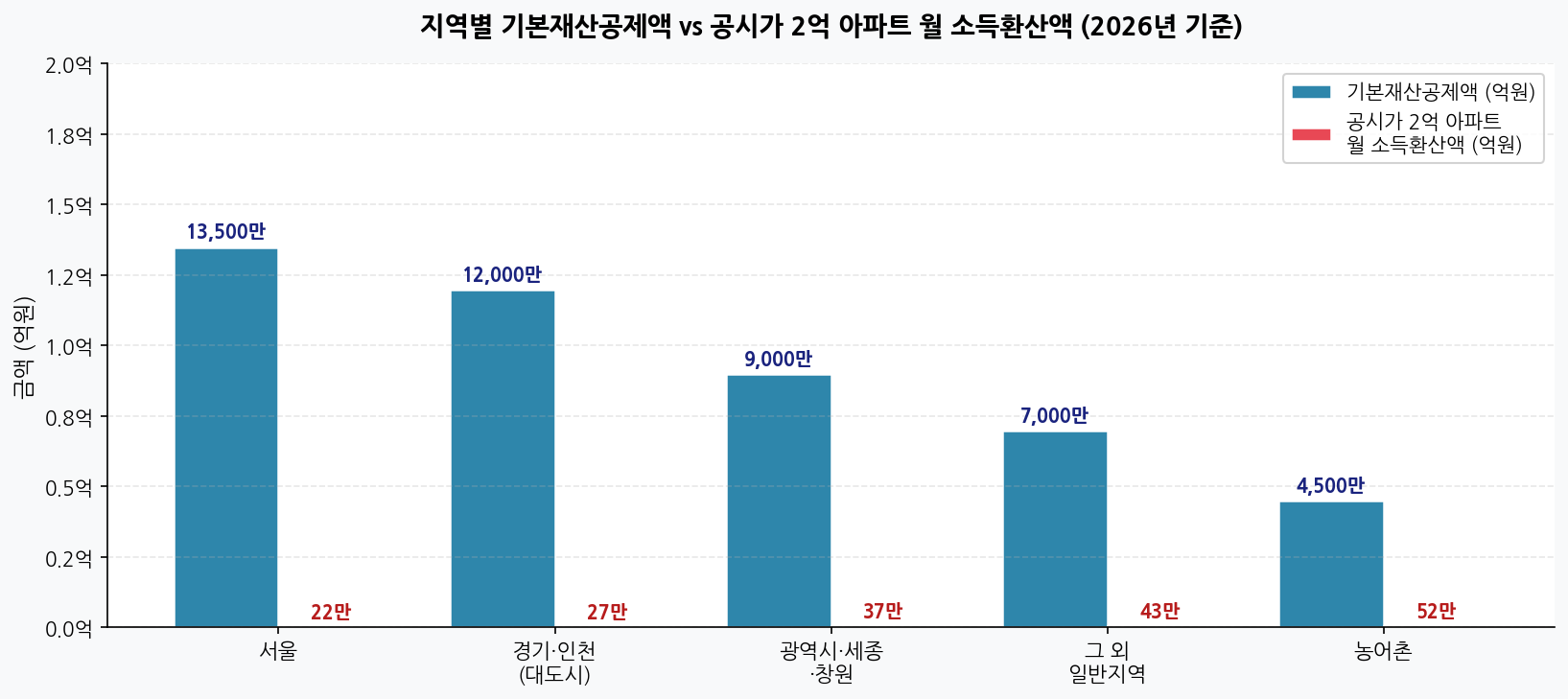 지역별 기본재산공제액 vs 공시가 2억 아파트 월 소득환산액 비교