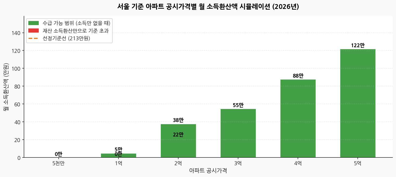 서울 기준 아파트 공시가격별 월 소득환산액 시뮬레이션