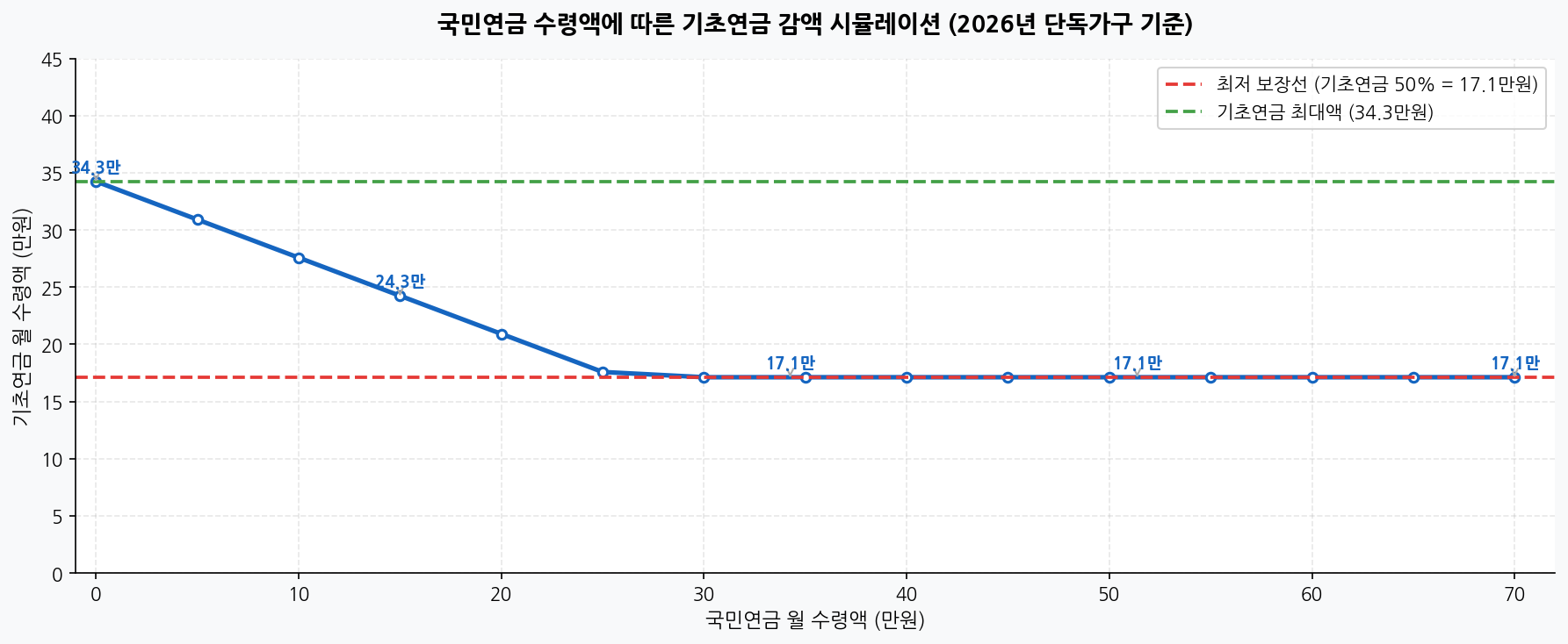 국민연금 수령액에 따른 기초연금 감액 시뮬레이션