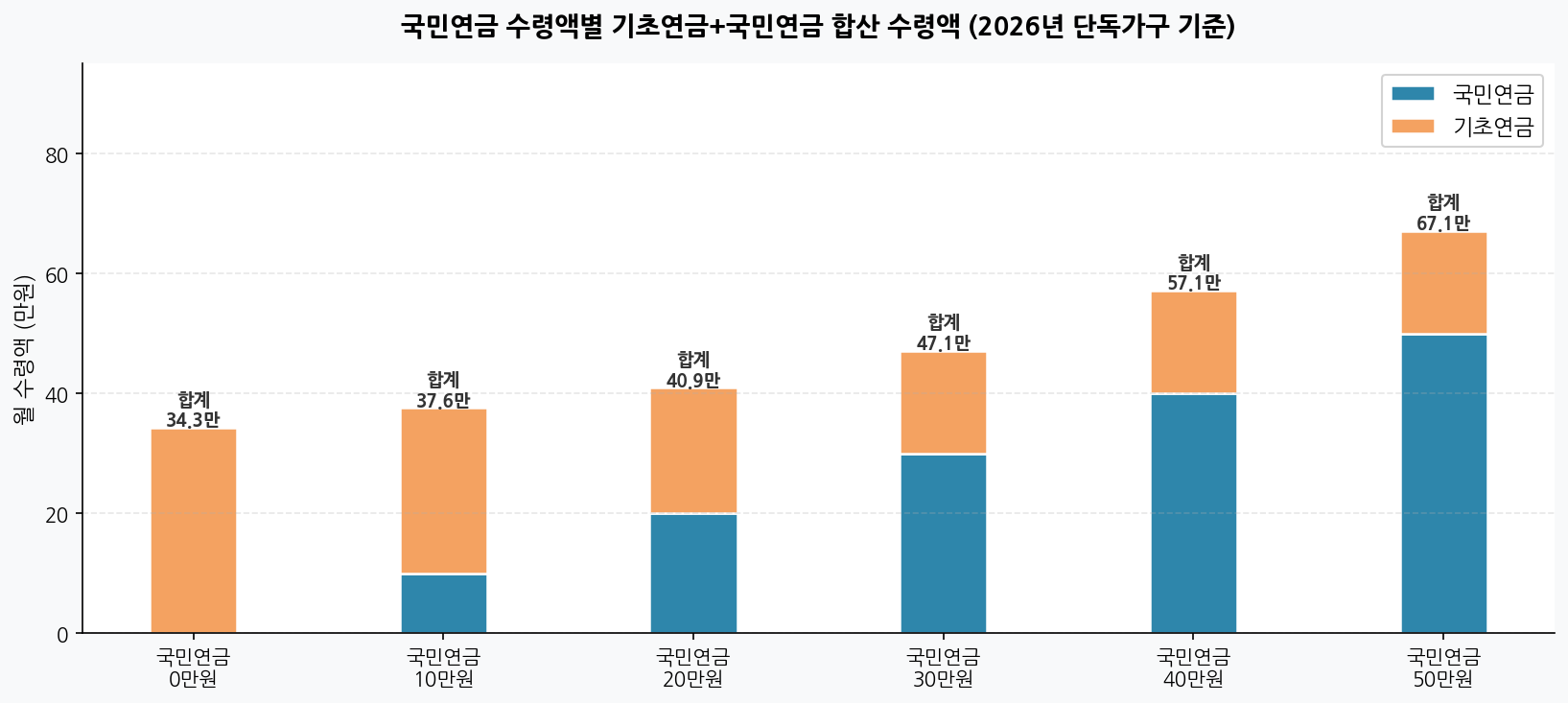 국민연금 수령액별 기초연금+국민연금 합산 수령액 비교