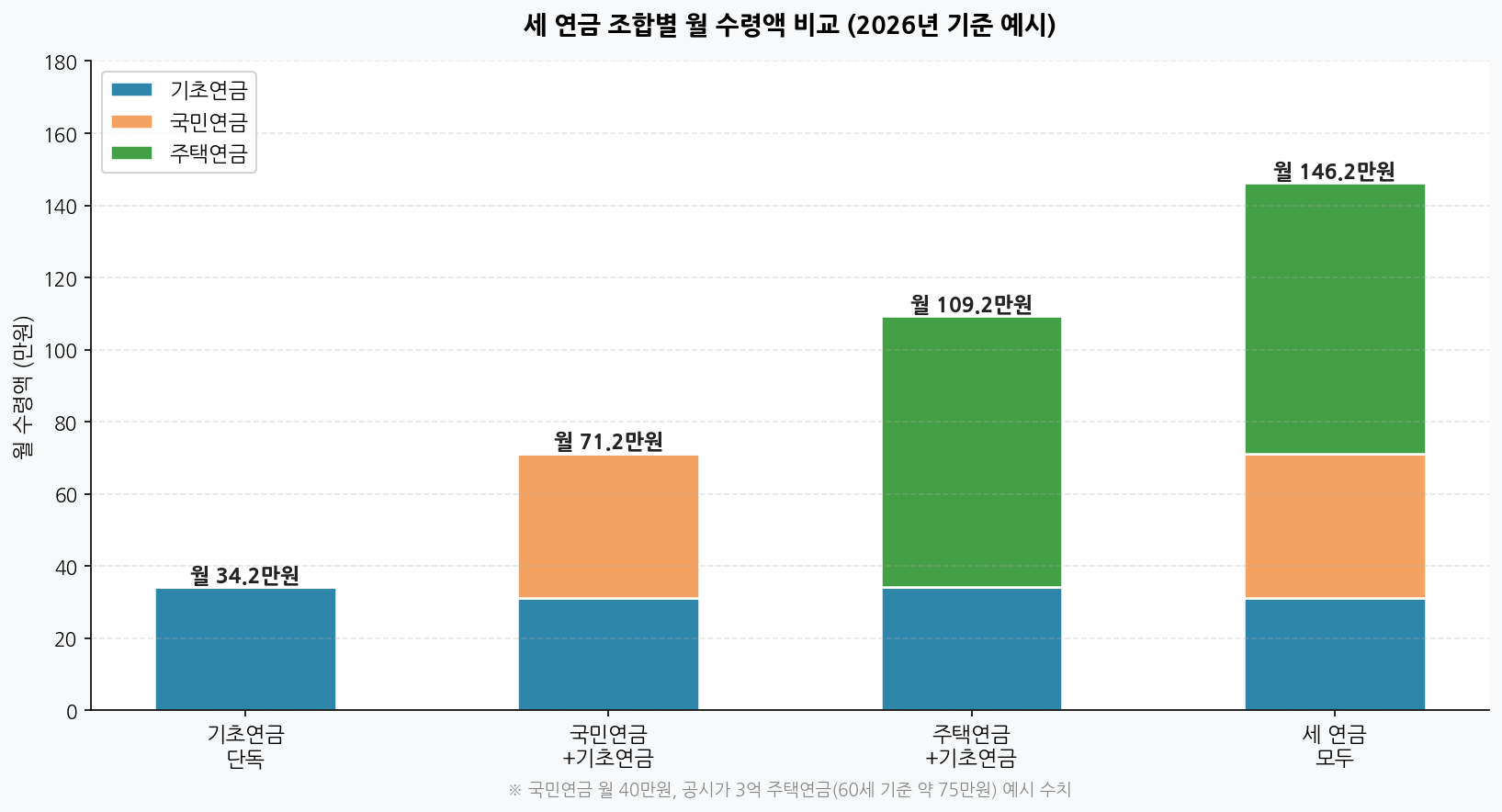 세 연금 조합별 월 수령액 비교