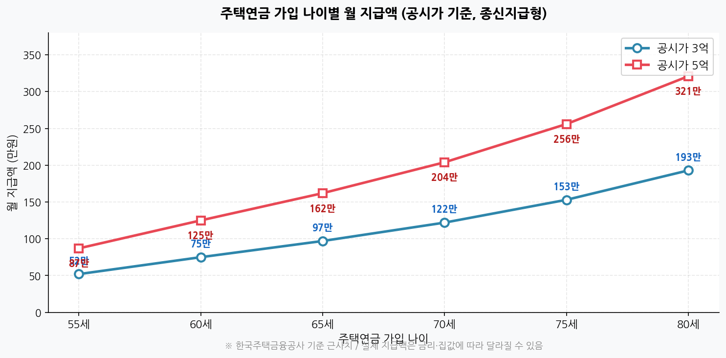 주택연금 가입 나이별 월 지급액