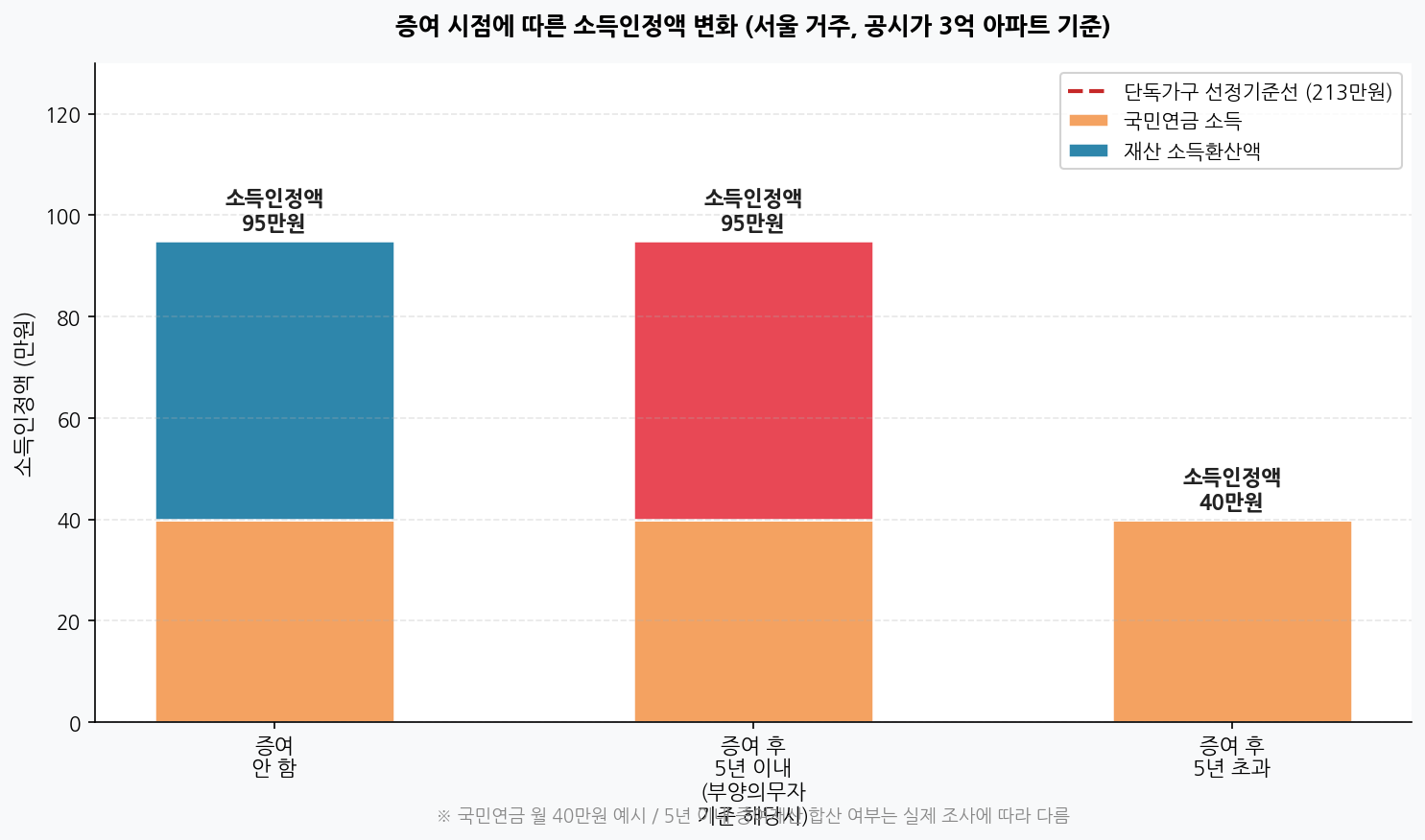 증여 시점에 따른 기초연금 소득인정액 변화 시나리오
