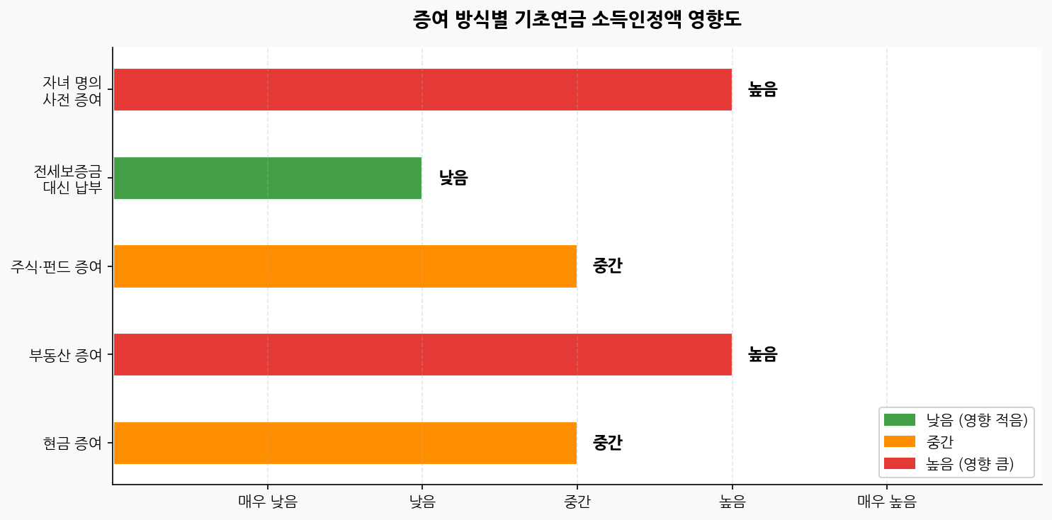 증여 방식별 기초연금 소득인정액 영향도
